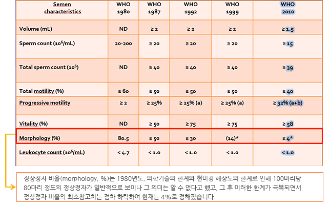 정상정자 비율(morphology, %)는 1980년도, 의학기술의 한계와 현미경 해상도의 한계로 인해 100마리당 80마리 정도의 정상정자가 일반적으로 보이나 그 의미는 알 수 없다고 했고, 그 후 이러한 한계가 극복되면서 정상정자 비율의 최소참고치는 점차 하락하여 현재는 4%로 정해졌습니다.